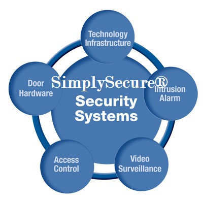 SimplySecure™ CCTV & Security Systems Pvt. Ltd.'s Logo