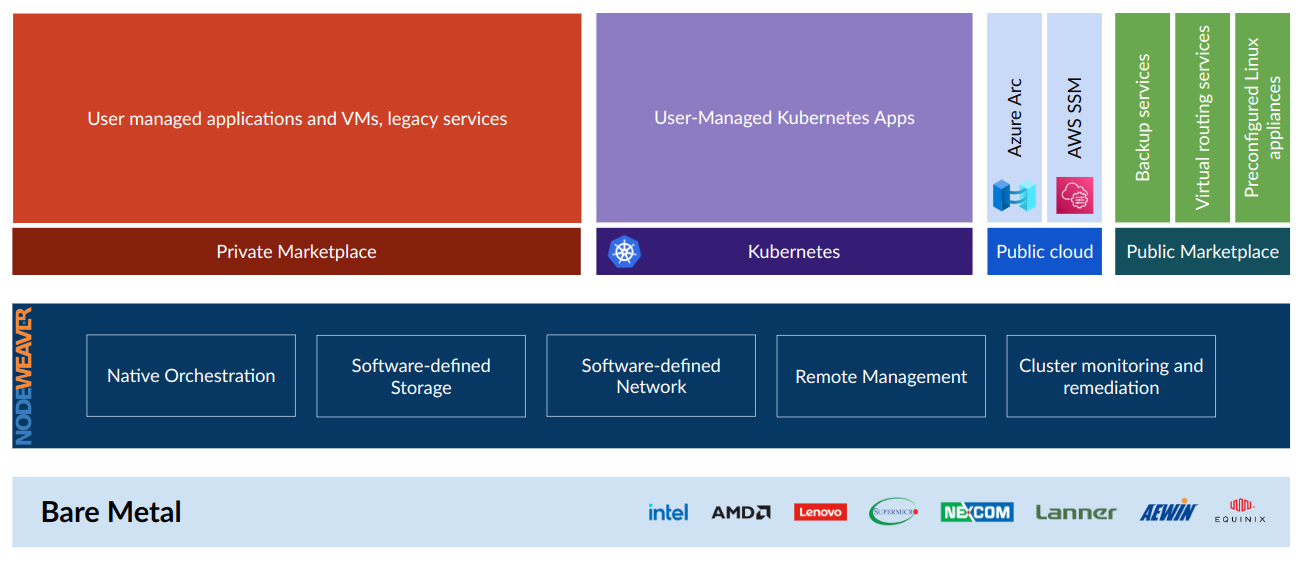 Product: NodeWeaver