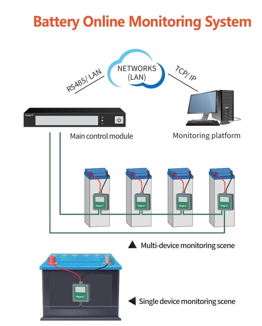 Product: leagend UPS Battery Management Solution