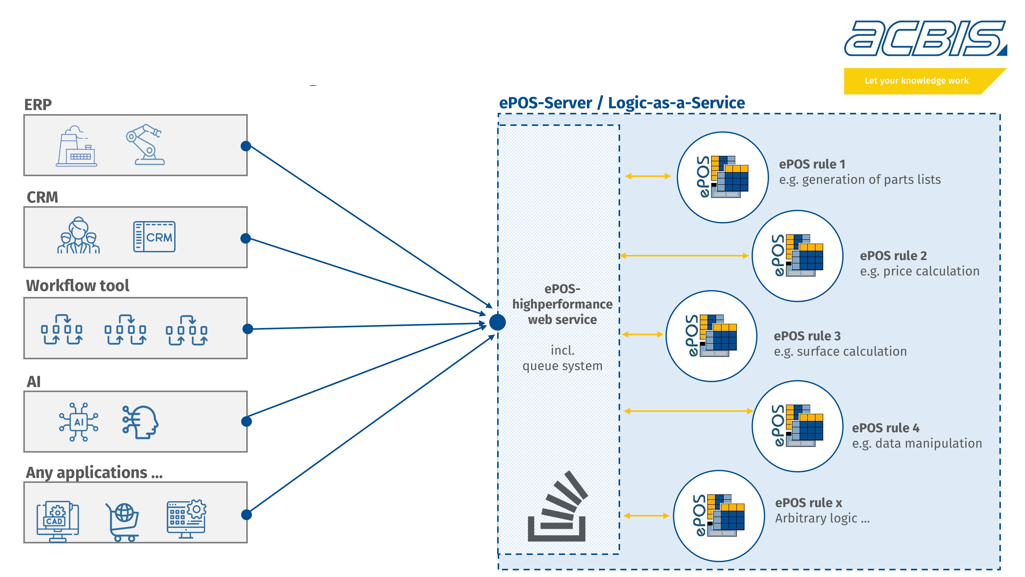 Product: Logic-as-a-Service / External rule base