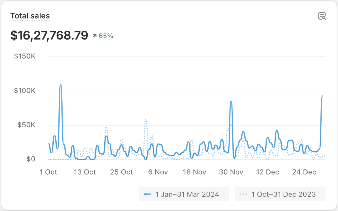 UseCase: Impactful SEO Results for Beetronics